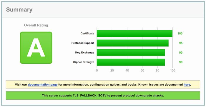 Qualys SSL Labs のテスト結果